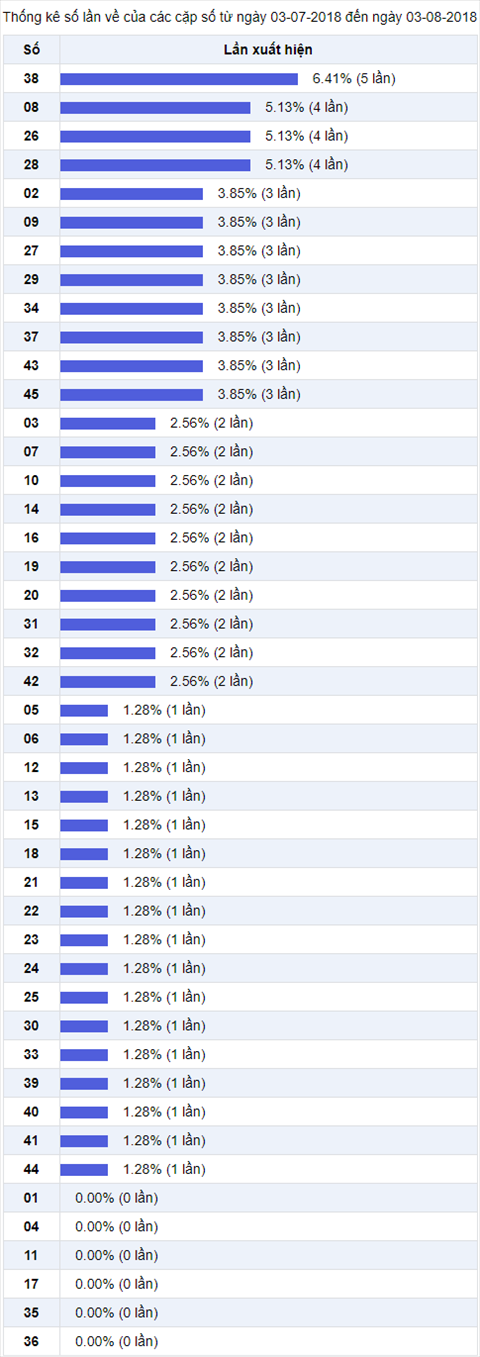 Thong ke ti le nhieu it - tham khao cho ky ngay 3-8-2018